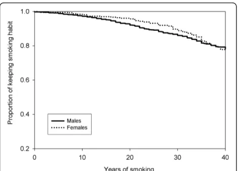 Figure 2 Commencement to cessation of smoking betweenmales and females.