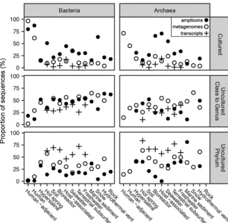 FIG 2 Proportion of 16S rRNA gene sequences in each category of phylogenetic novelty relative tocultures for each environment, by amplicons, metagenomes (without scaffold read depth), and meta-transcriptomes