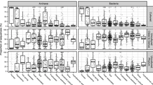 FIG 3 Proportion of 16S rRNA gene sequences by scaffold read depth averaged across all metagenomes