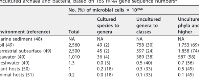 TABLE 1 Metagenome-based estimates of global microbial cell abundances fromuncultured archaea and bacteria, based on 16S rRNA gene sequence read depthsa