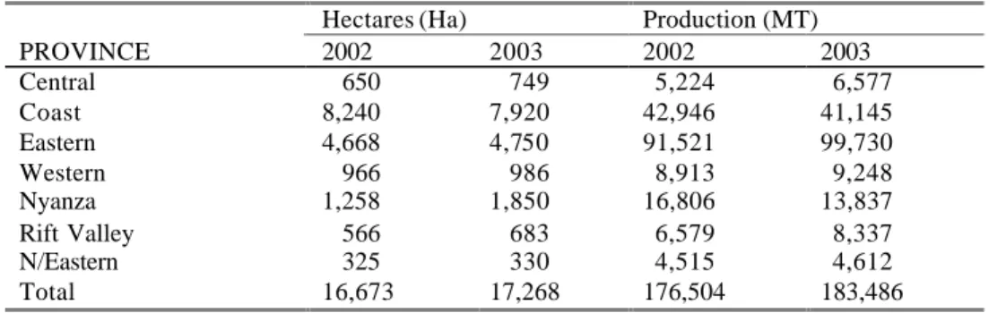 Table 2: Mango production 2002/2003 by province 