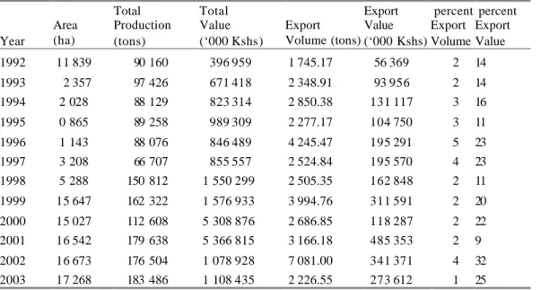 Table 4: Export Share of Mango Production in Kenya   
