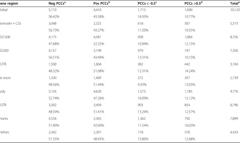 Table 3 Gene expression and methylation correlation