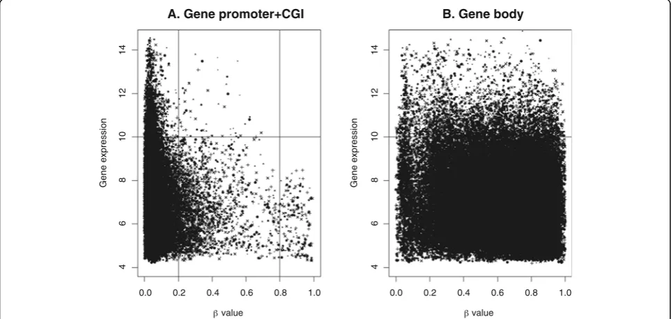 Figure 7 DNA methylation and gene expression correlation in CGI-promoter regions and the gene body