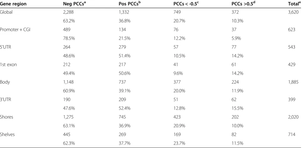 Table 4 Gene expression and methylation correlation in tDMRs