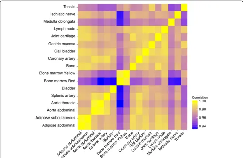 Figure 1 Correlation of methylation intensities between tissues. The mean methylation levels of each CpG site within different specimens ofthe same tissue were compared and the PCC was calculated