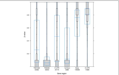 Figure 4 CGI methylation in different genomic regions. Distribution of DNA methylation in specific gene regions is shown