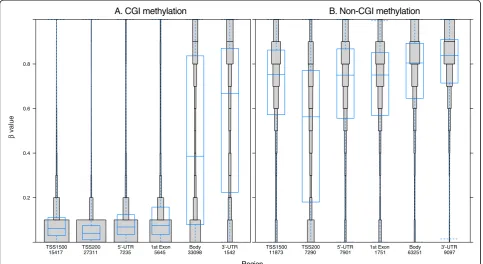 Figure 5 DNA methylation distribution in CGI and non-CGI regions. Distribution of DNA methylation in specific gene regions is shown
