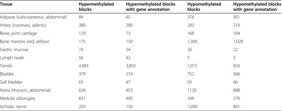 Table 1 tDMR data summary