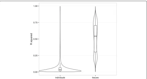 Figure 6 Variance explained by the tissues and individuals. Figure is showing the distribution of the R squared statistic obtained for each CpG site