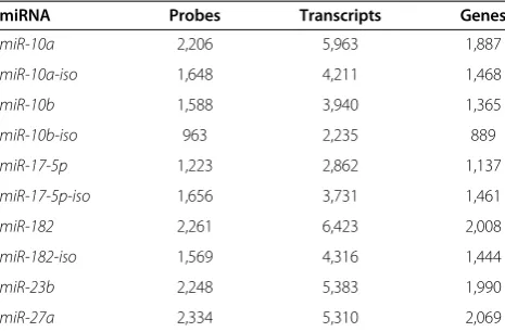 Table 1 Number of inferred targets for each miRNAtested