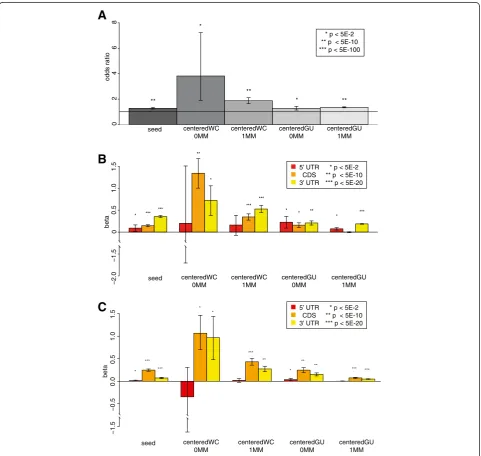 Figure 4 Transcripts enriched in the pull-down were enriched for centered sites as well as seeds