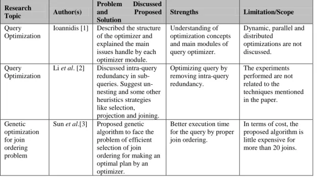 Table 1. Summary of Query Optimization Techniques in Relational Databases: 