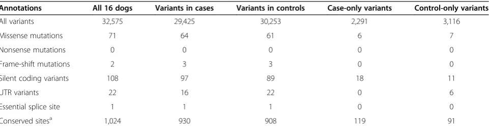 Table 1 Sequence variants identified by targeted resequencing of 5.8 Mb in eight cases and eight controls
