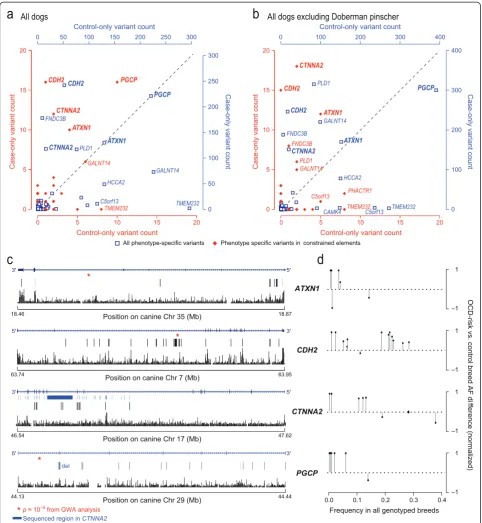 Figure 3 Gene-based analysis identifies four top genes enriched for case-only variants in constrained regions