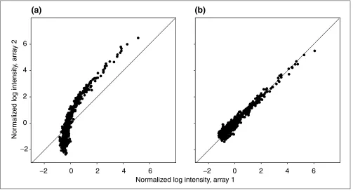 Figure 5The normalized log intensities from simulated data generated according to Equation 26