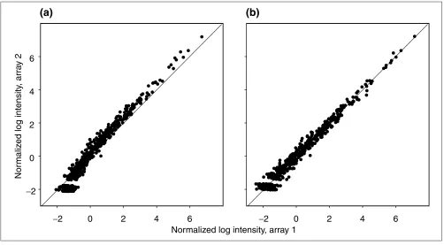 Figure 2The normalized log intensity in a pair of replicate arrays. (a) Data normalized by subtracting the mean over all spots; that is, no bias removal