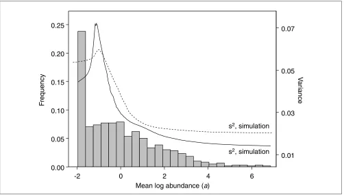 Figure 3Histogram of estimated mean log abundance levels, ak, and local variance (solid line) from the potassium bromate experiment