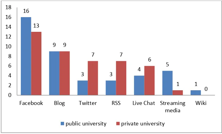 Table 4: Number of websites featuring Web 2.0 applications by library type as of March 2012 