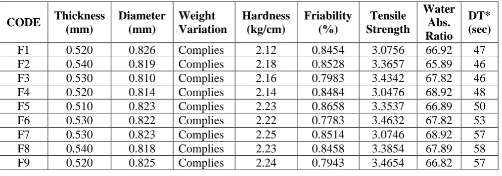 Table No.5: Pre-compression studies of Ketoconazole Fast Disintegrant granules 