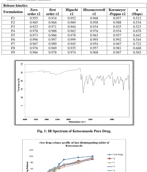 Fig. 1: IR Spectrum of Ketoconazole Pure Drug. 