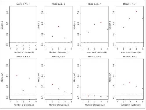 Figure 2 Estimating the number of clusters using the Clest procedure; results for simulated data