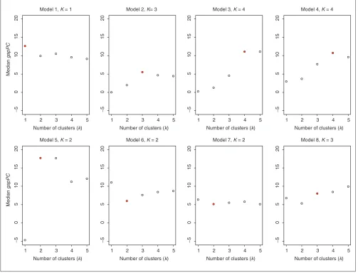 Figure 3Estimating the number of clusters using the gapPC procedure; results for simulated data