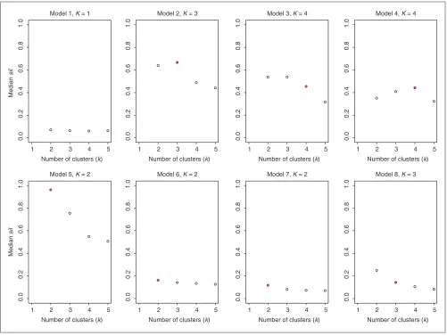 Figure 4Estimating the number of clusters using the sil procedure; results for simulated data