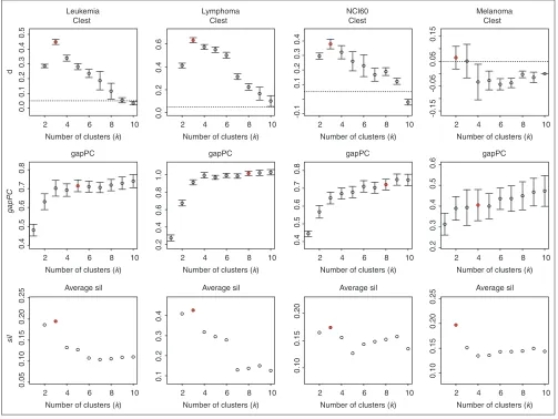 Figure 5Estimating the number of clusters; results for microarray data. Plots of dk, gapPCk, and sil–k versus k, with error bars computed as described in Results