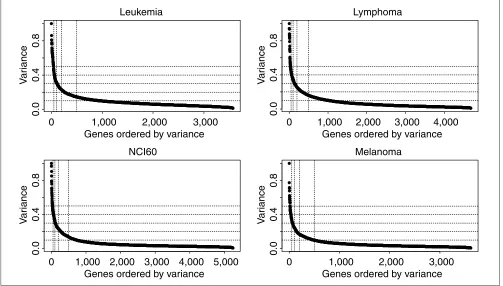 Figure 6Gene variances for microarray datasets. Plots of the variance of the expression levels of each gene across mRNA samples