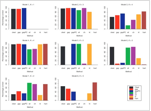 Figure 1Estimating the number of clusters; results for simulated data. For each of the eight simulation models, the bar plots represent the percentage of