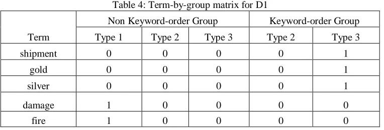 Table 4: Term-by-group matrix for D1 