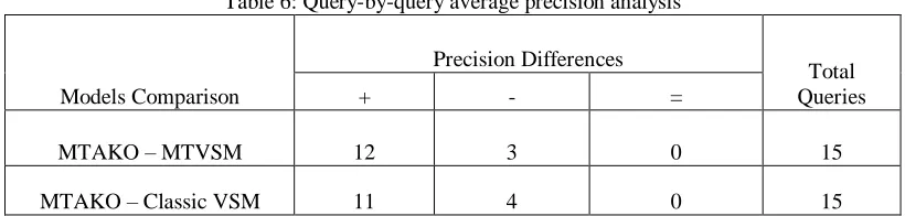 Table 6: Query-by-query average precision analysis 
