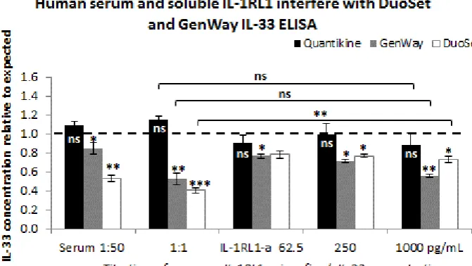Figure 1 Comparison of IL-33 immunoassays and identification of potential confounders