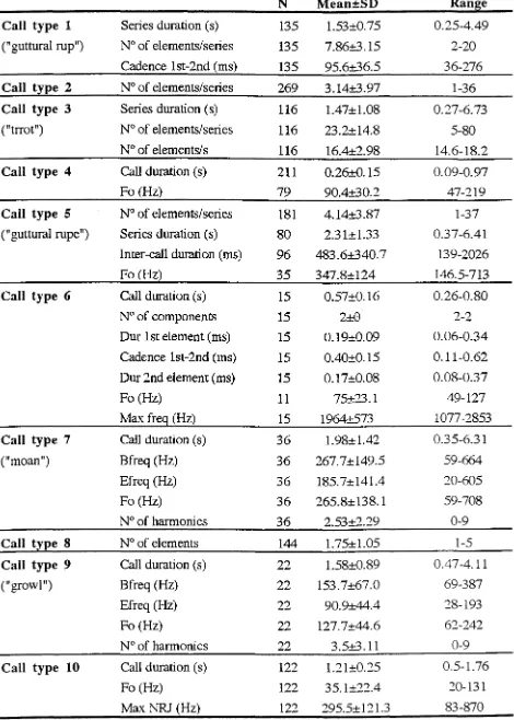 Table 2. Quantitative description of each underwater call type. 