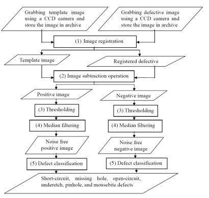 Figure 3. Flow chart of the improved PCB inspection system