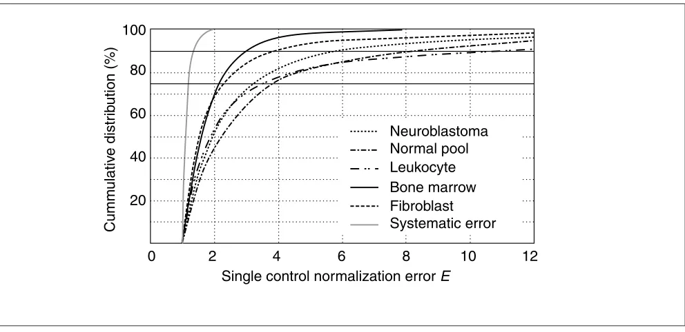 Figure 1Single control normalization error values (E) were calculated as the ratio of the ratio of two control genes in two different samples (see Materials and
