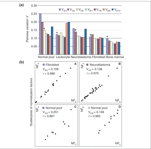 Figure 3Determination of the optimal number of control genes for normalization.