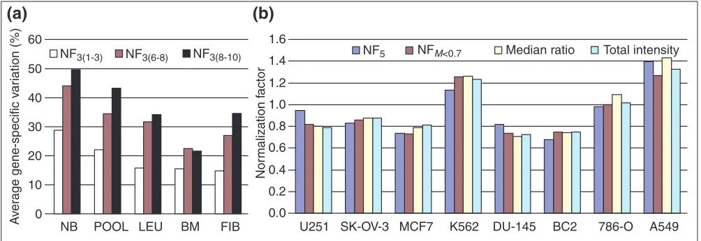 Figure 4Validation of the gene-stability measure and the geometric averaging of carefully selected control genes for normalization