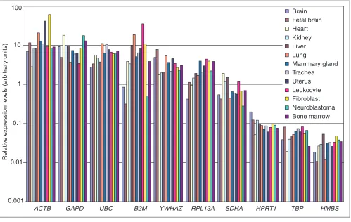Figure 5Logarithmic histogram of the expression levels of 10 internal control genes determined in 13 different human tissues, normalized to the geometric mean