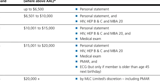 Table B (Income Protection)  Underwriting  