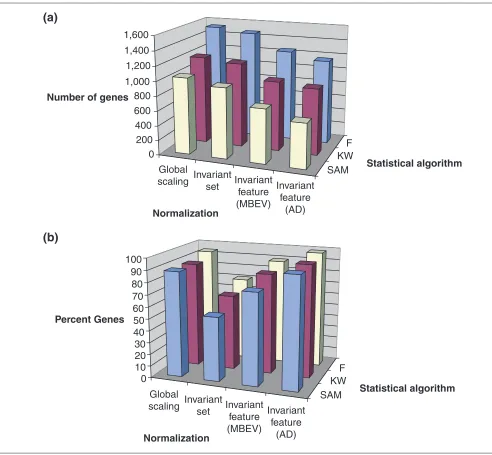 Figure 3Results of testing different combinations of analysis methods.normalization and statistical analysis algorithms