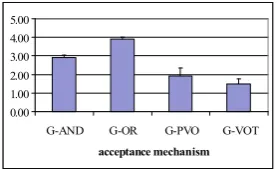 Fig. 1. Mean rank (and the standard deviation) of each group decision making moveacceptance mechanism considering their average performance over all runs