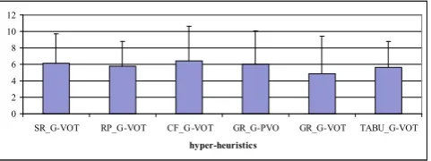 Fig. 2. Mean rank (and standard deviation) of the group decision making hyper-heuristics that generate statistically signiﬁcant performance variance from the restover all examination timetabling problems.