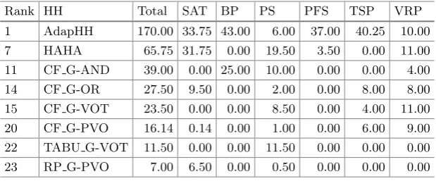 Fig. 3. Median performance comparisons between diﬀerent group decision makinghyper-heuristics based on their Formula 1 scores.