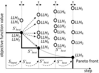 Figure 2: An example of how the stage two hyper-heuristic works. The commas seperatemultiple low level heuristics achieving a solution with the same quality.For example,LLH1 and LLH2, as well as, LLH3 and LLH5 generate solutions with the same qualityin the