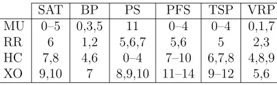 Table 1: The category of low level heuristics, each indicated by its unique HyFlex ID fromeach problem domain.