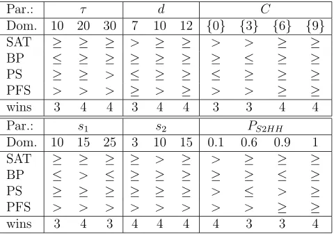 Table 2: The average performance comparison of MSHH for diﬀerent parameter settingsover 10 trials