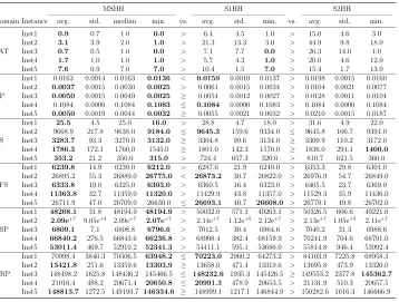 Table 3: The performance comparison of MSHH, S1HH and S2HH based on the average(avg.), associated standard deviation (std.), minimum (min.) of the objective values over31 trials and the pairwise average performance comparison of MSHH vs S1HH and MSHHvs S2H