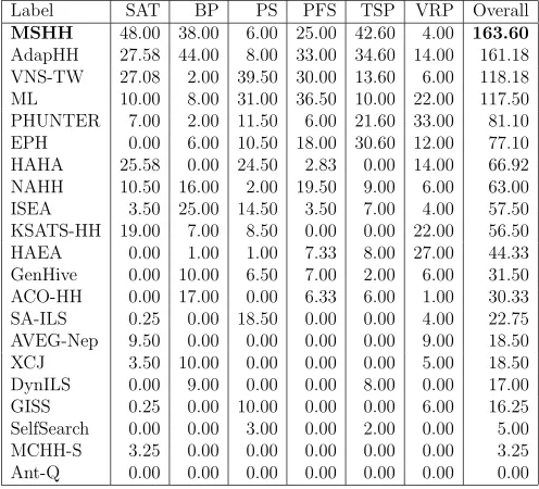 Table 5: Ranking (performance comparison) of MSHH and the 20 hyper-heuristic ap-proaches competed at CHeSC 2011 across six problem domains based on the Formula 1scoring system.